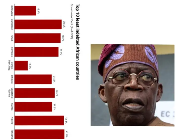  IMF: Nigeria, Tanzania, and Cameroon… 10 least indebted African countries 