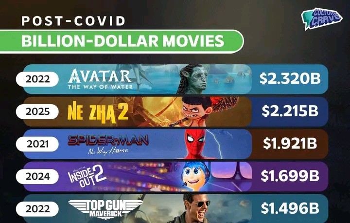 Post-COVID billion-dollar movies. Photo Credit- Cultural Crave/Facebook