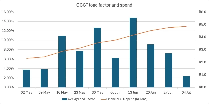 Eskom OCGT load factor and spend 4 July 2025