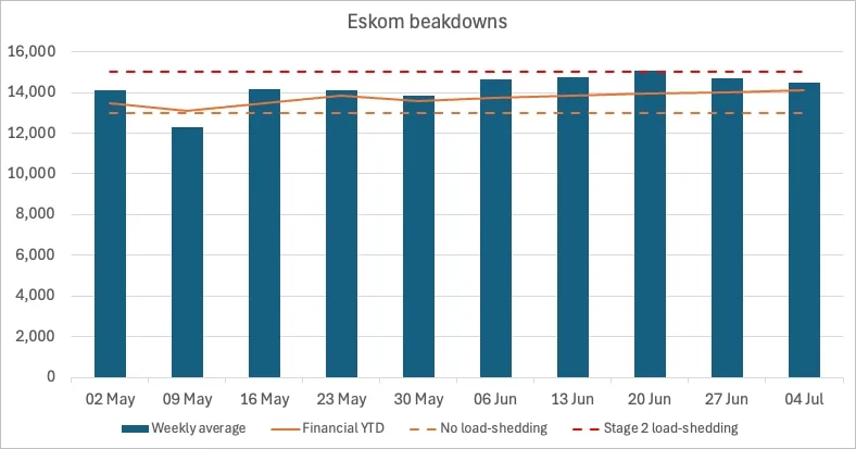 Eskom weekly and YTD unplanned-outages 4 July 2025