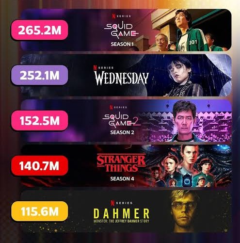 Most watched Netflix original series. Photo Credit- Culture Crave/X