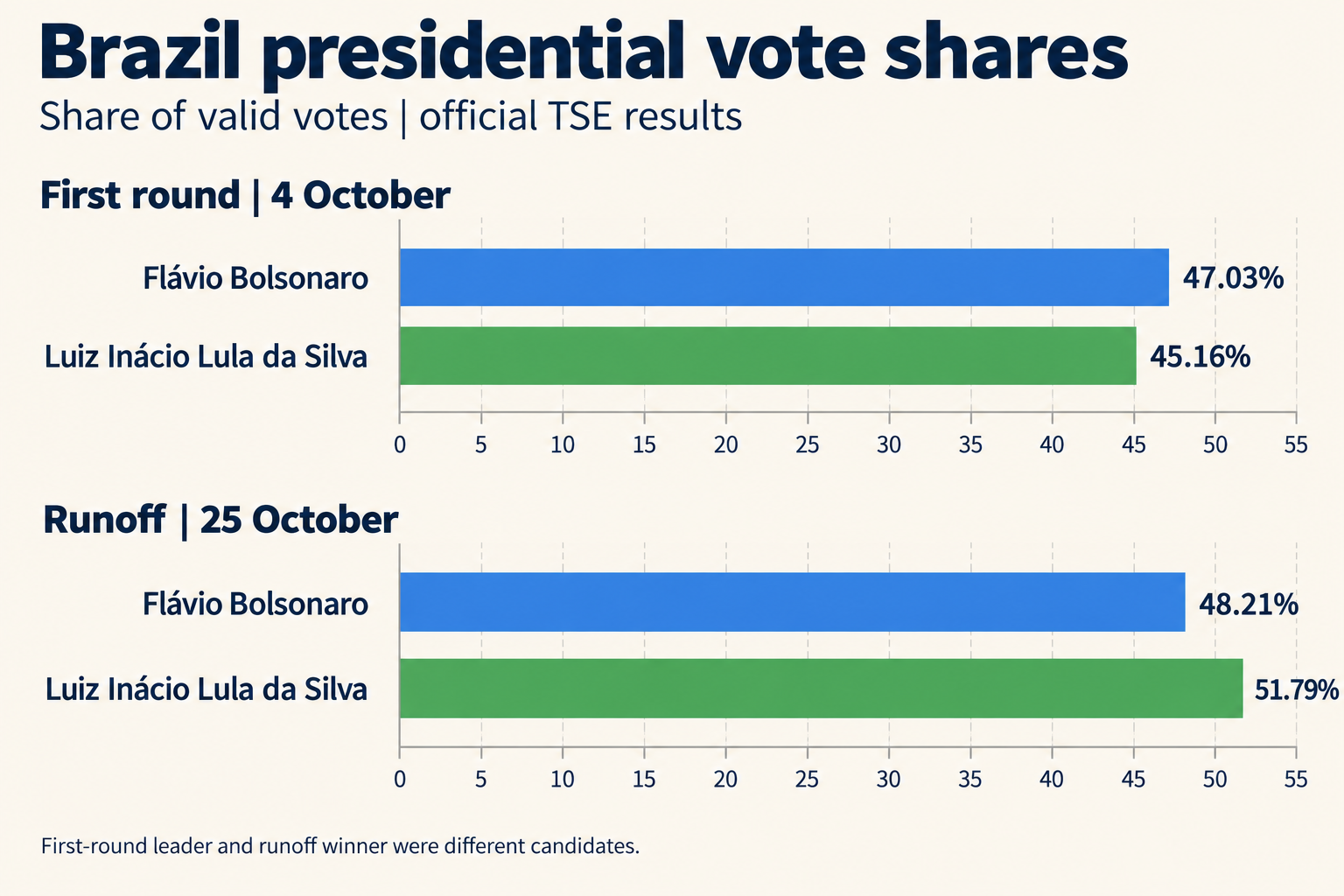 Chart comparing official vote shares for Flávio Bolsonaro and Luiz Inácio Lula da Silva in Brazil’s 2026 first round and runoff.