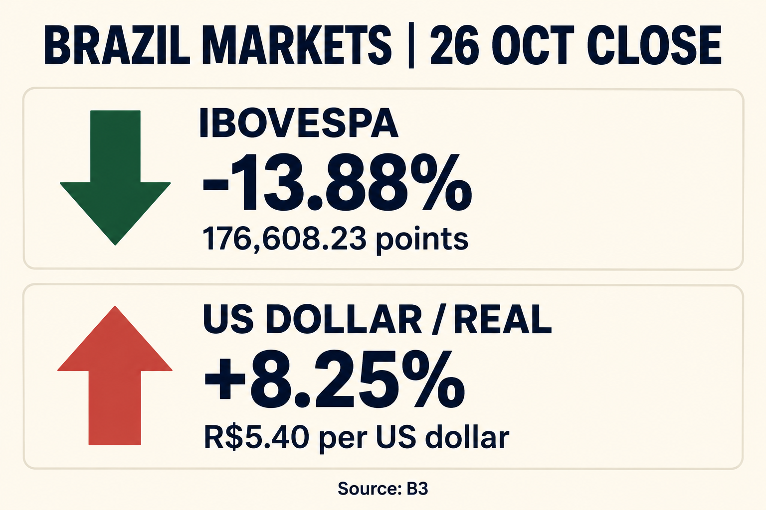 Infographic showing the Ibovespa down 13.88% to 176,608.23 points and the US dollar up 8.25% to R$5.40 at B3’s 26 October close