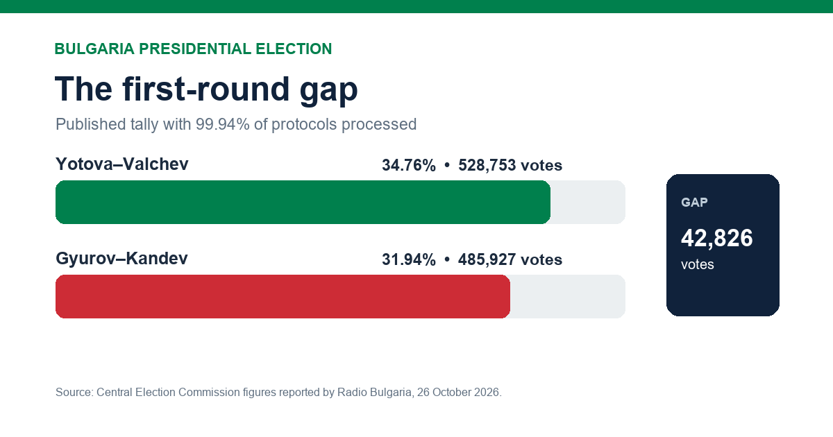 First-round Bulgaria presidential vote totals: Yotova–Valchev 528,753 (34.76%); Gyurov–Kandev 485,927 (31.94%).