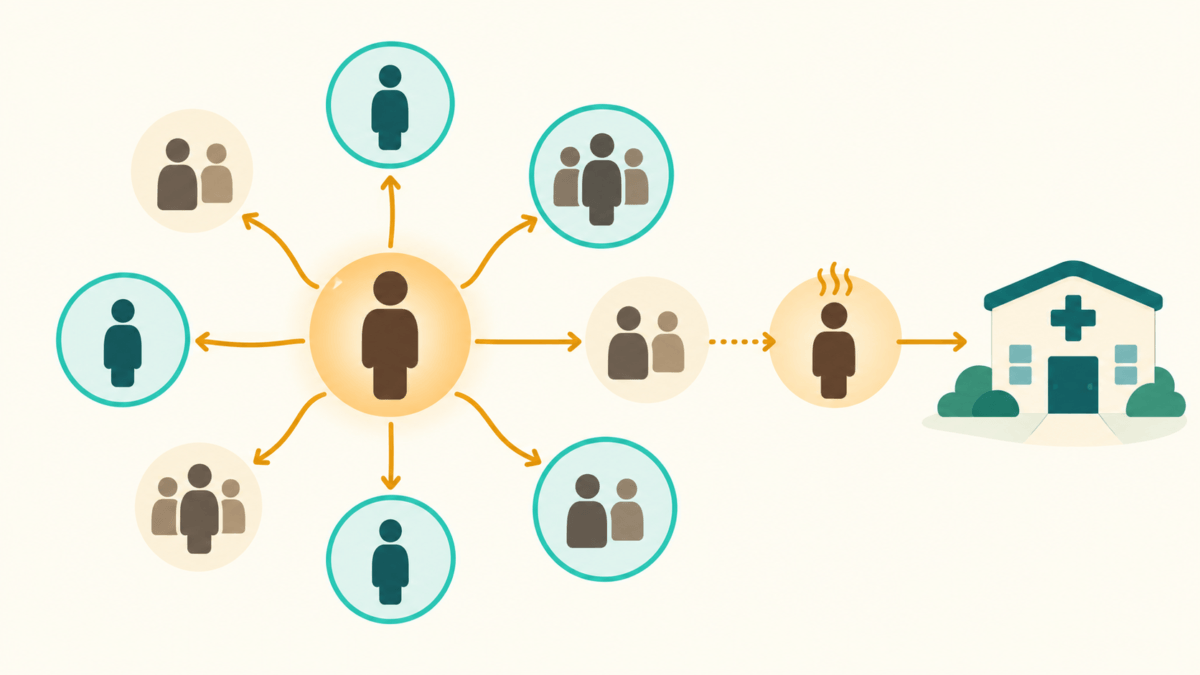 Conceptual diagram showing linked contacts, quarantine monitoring and referral to care