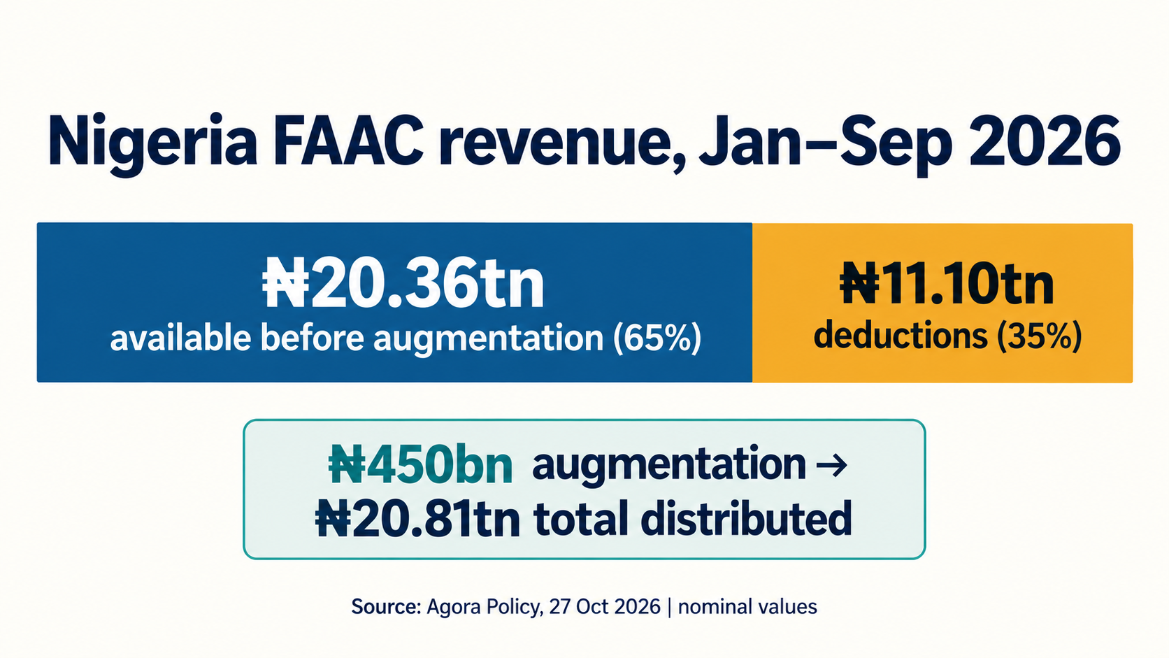 FAAC chart: ₦31.46tn gross revenue split into ₦20.36tn available before augmentation and ₦11.10tn in deductions, plus ₦450bn augmentation