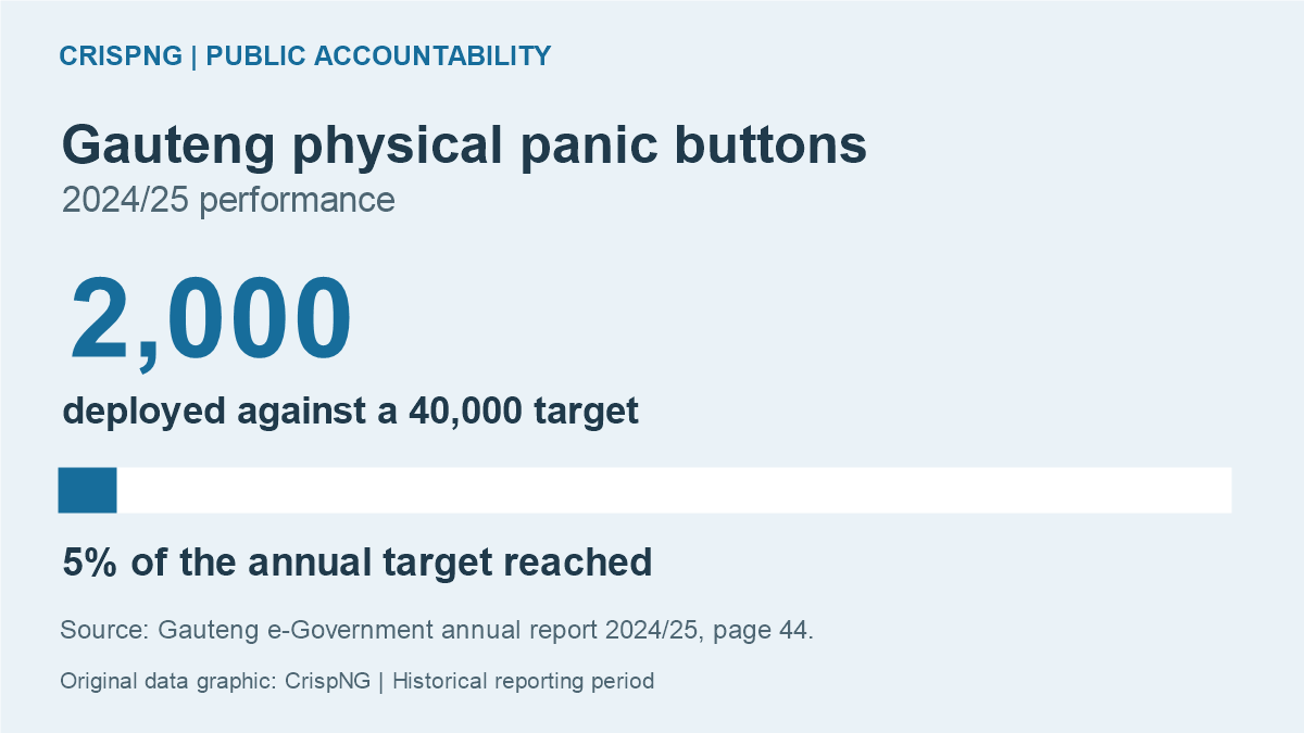  Gauteng panic buttons: 5% of 2024/25 target reached