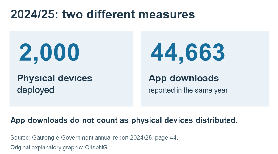 Gauteng's 2024/25 annual report records 2,000 physical panic buttons deployed and, separately, 44,663 app downloads.