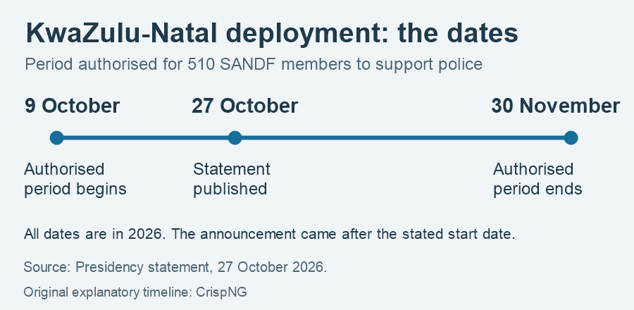 Timeline of the KwaZulu-Natal deployment: authorised period 9 October to 30 November 2026; Presidency announcement on 27 October.