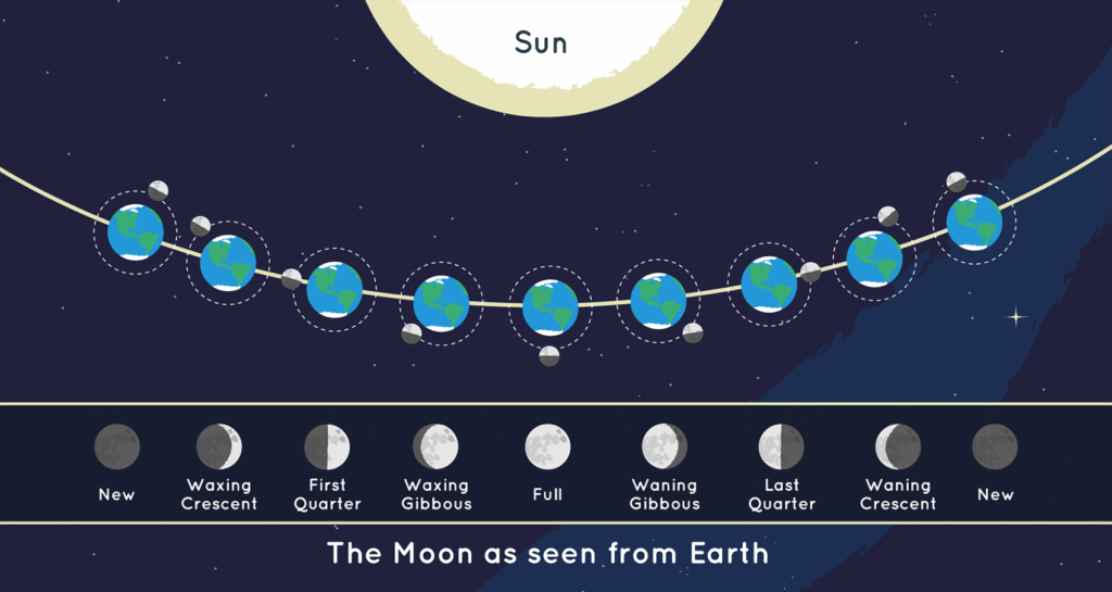 Diagram showing the eight Moon phases and the Sun–Earth–Moon positions that produce them