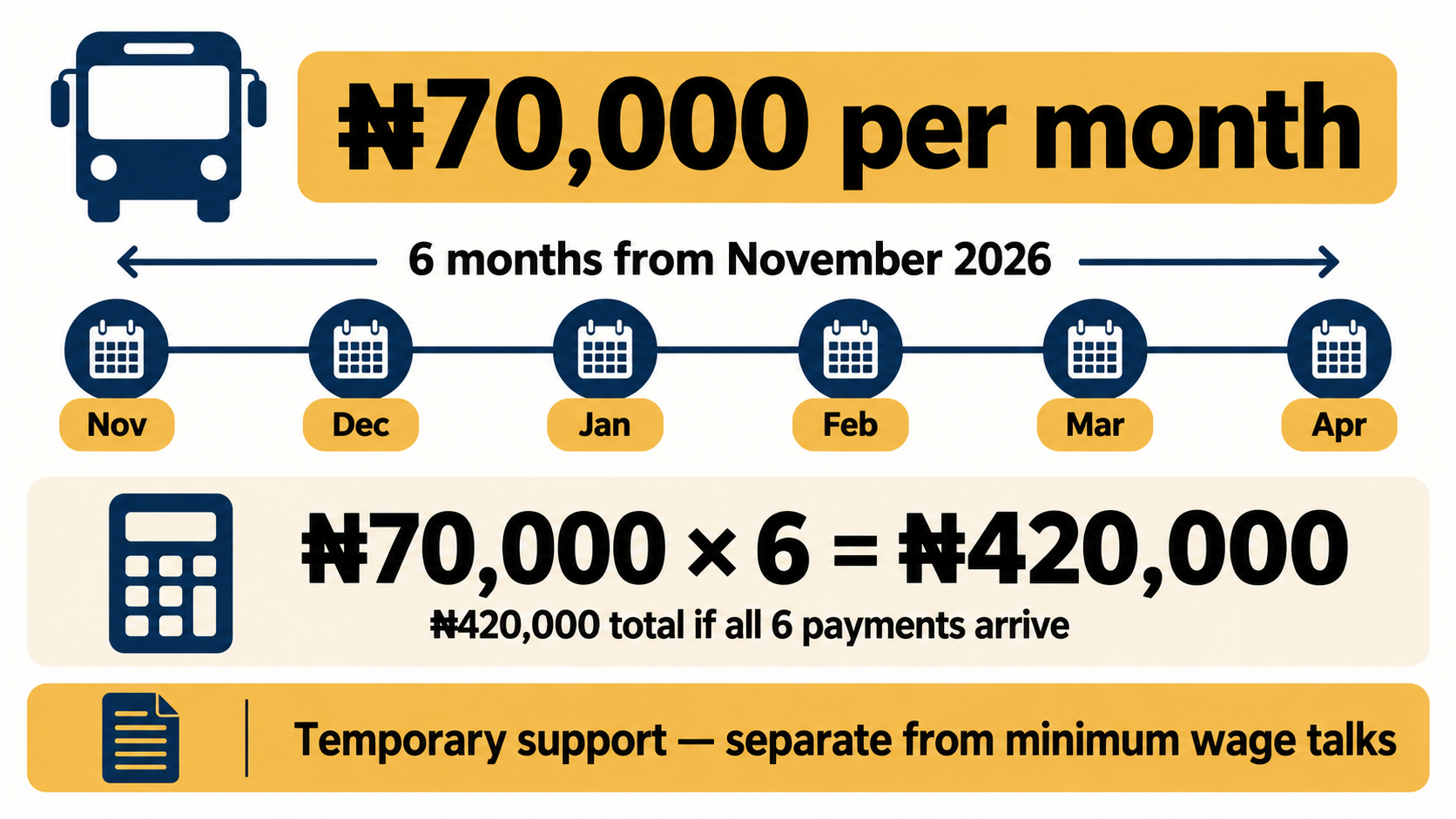 Timeline infographic shows six monthly ₦70,000 transport payments from November 2026 through April 2027, totalling ₦420,000 if fully paid