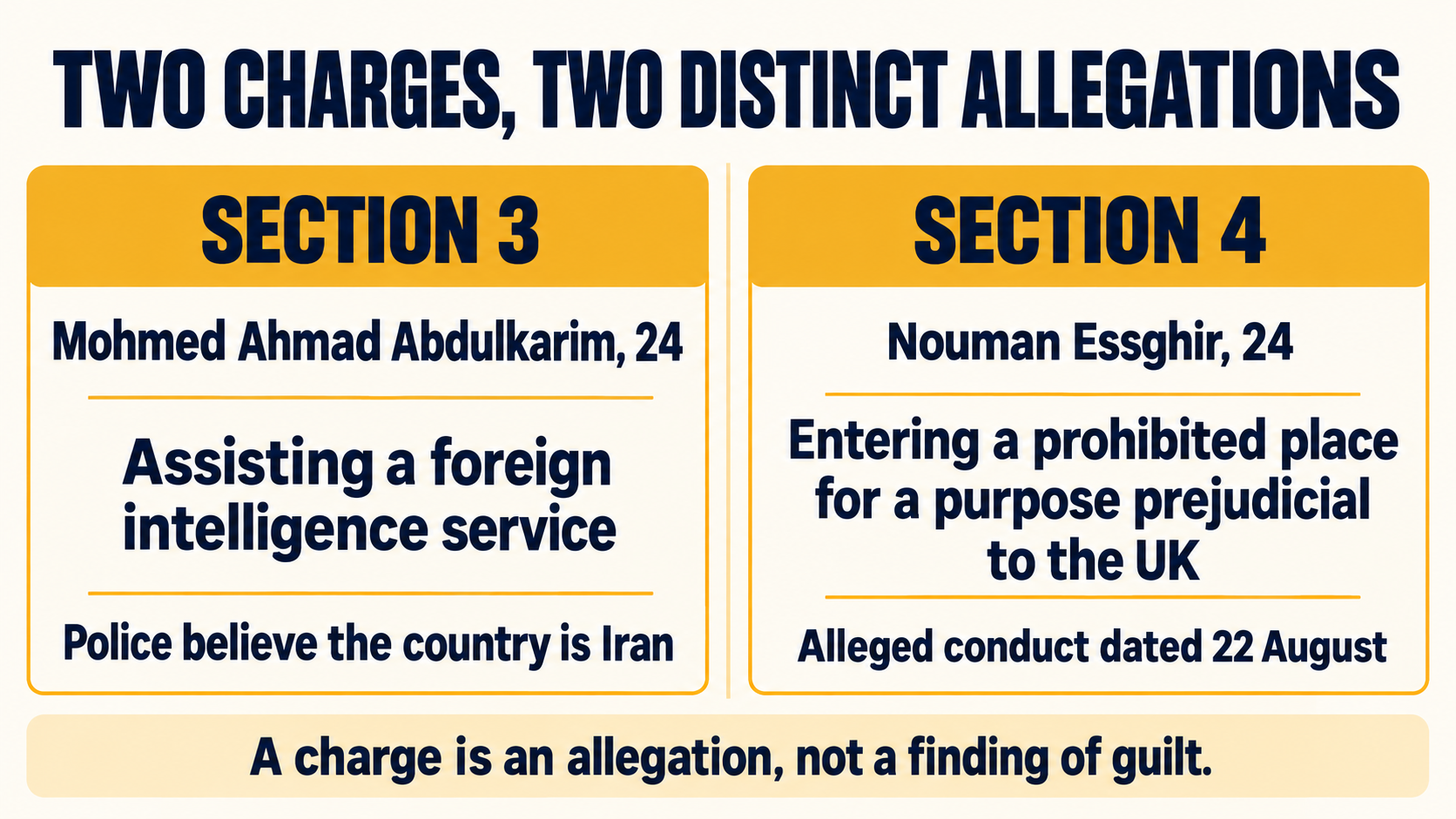 Comparison graphic showing the distinct allegations under Sections 3 and 4 of the National Security Act 2023