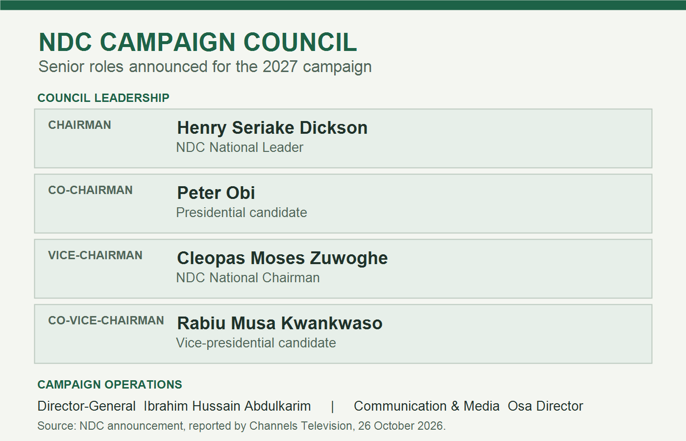 Diagram of NDC council leadership: Dickson chair; Obi co-chair; Zuwoghe vice-chair; Kwankwaso co-vice-chair