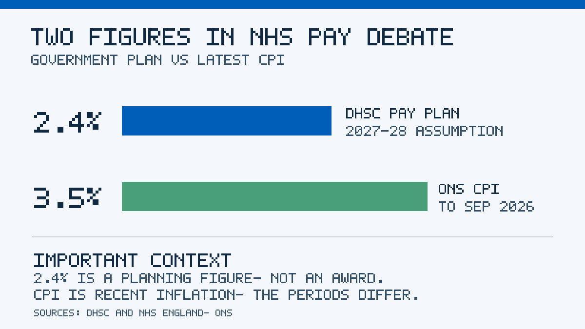 Comparison of 2.4% government pay planning assumption for 2027–28 and 3.5% annual CPI inflation to September 2026; the periods differ