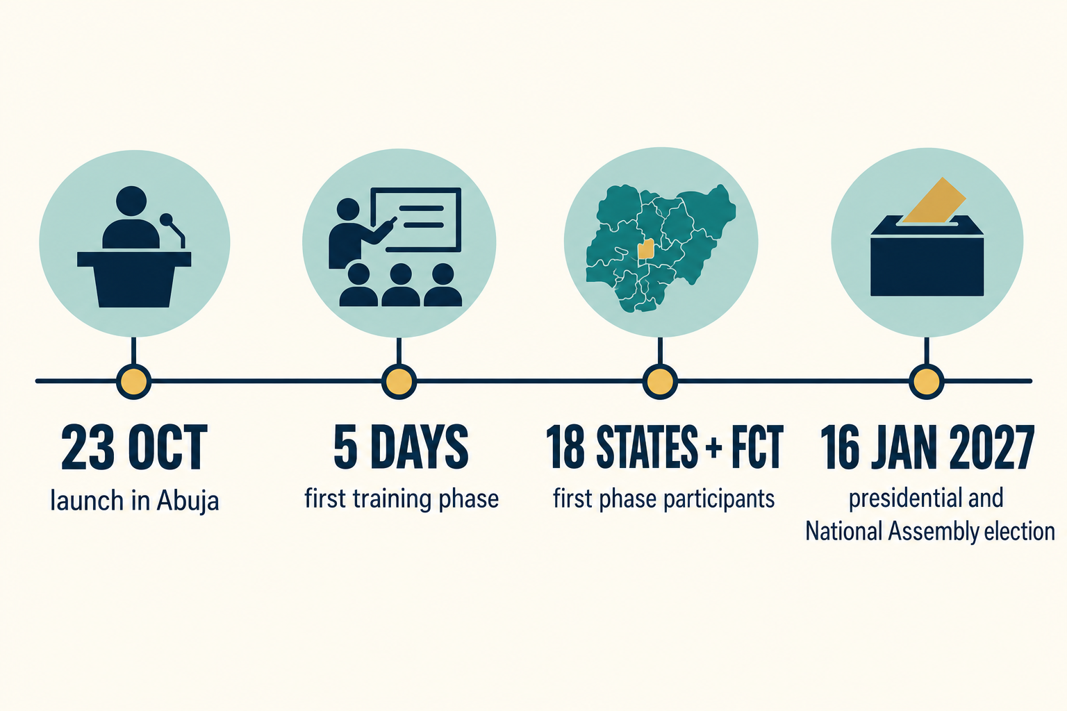 Timeline of Nigeria police election security training, first phase and 2027 election date