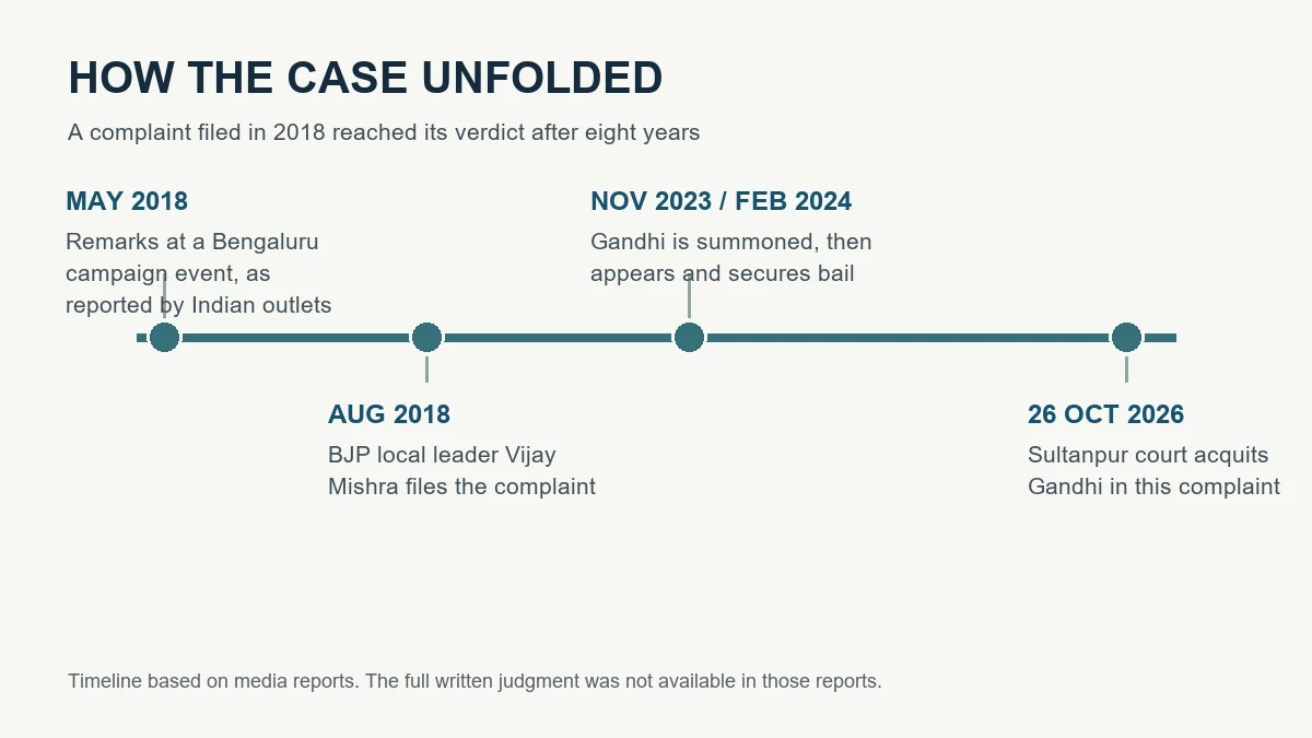 Timeline of the Rahul Gandhi defamation case from May 2018 to acquittal on 26 October 2026.