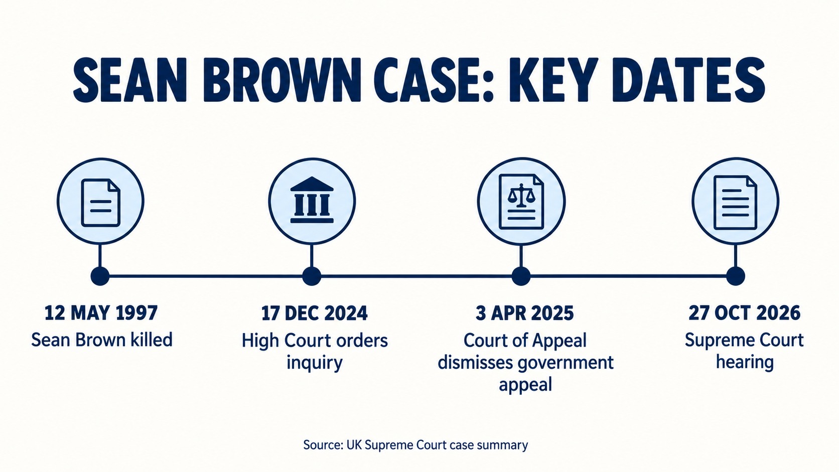 Timeline: Sean Brown was killed in 1997, a public inquiry was ordered in 2024, the Court of Appeal dismissed the government appeal in 2025, and the Supreme Court hearing is on 27 October 2026.