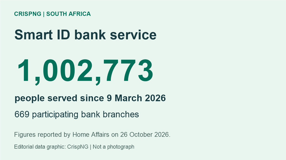 Editorial data graphic showing 1,002,773 Smart ID bank-service users and 669 bank branches, as reported by Home Affairs on 26 October 2026.