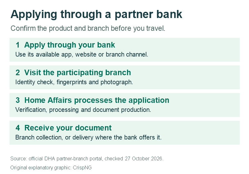 Four stages of a partner-bank application: apply through the bank, visit the branch, Home Affairs processing, and document collection or available delivery.