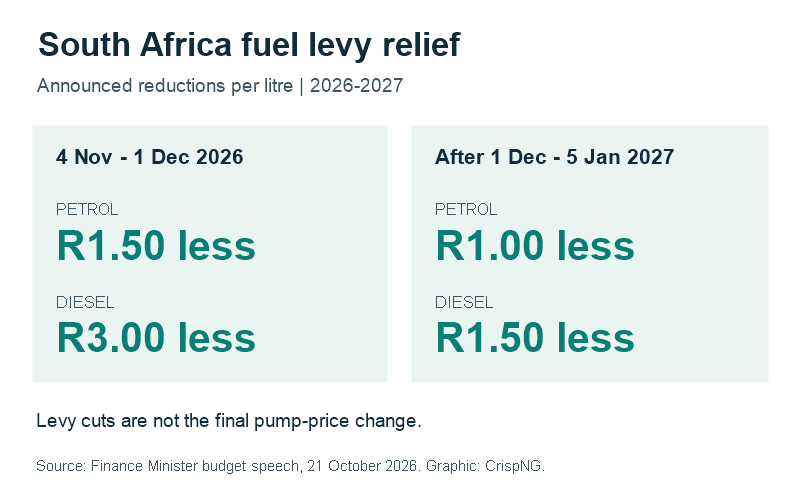 South Africa fuel levy relief: petrol R1.50 and diesel R3 per litre from 4 November to 1 December 2026; then R1 and R1.50 until 5 January 2027.